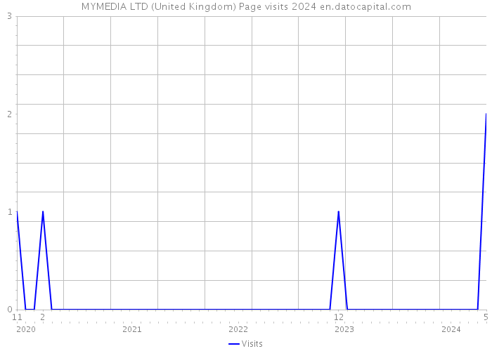 MYMEDIA LTD (United Kingdom) Page visits 2024 