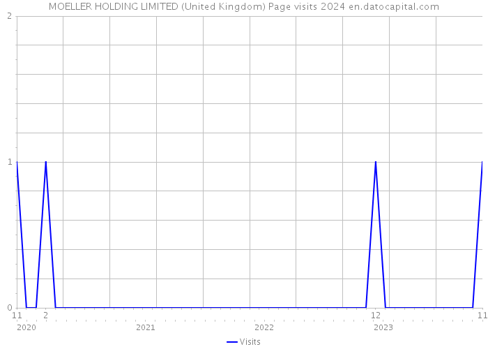 MOELLER HOLDING LIMITED (United Kingdom) Page visits 2024 