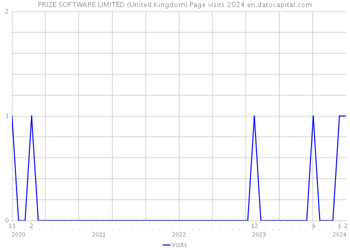 PRIZE SOFTWARE LIMITED (United Kingdom) Page visits 2024 