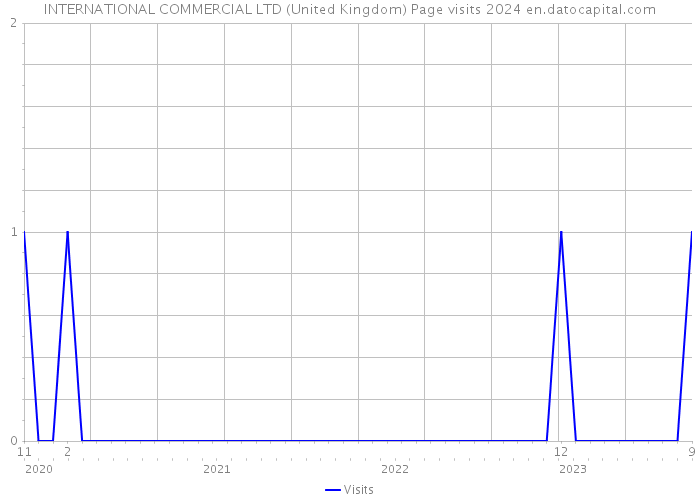 INTERNATIONAL COMMERCIAL LTD (United Kingdom) Page visits 2024 