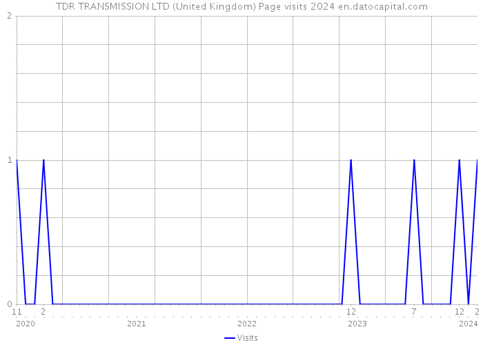 TDR TRANSMISSION LTD (United Kingdom) Page visits 2024 