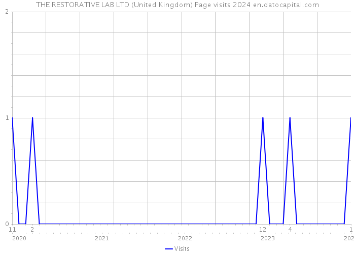 THE RESTORATIVE LAB LTD (United Kingdom) Page visits 2024 