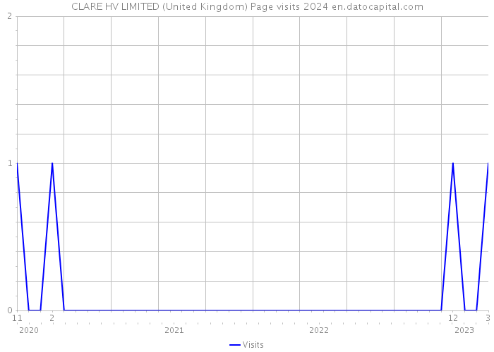 CLARE HV LIMITED (United Kingdom) Page visits 2024 
