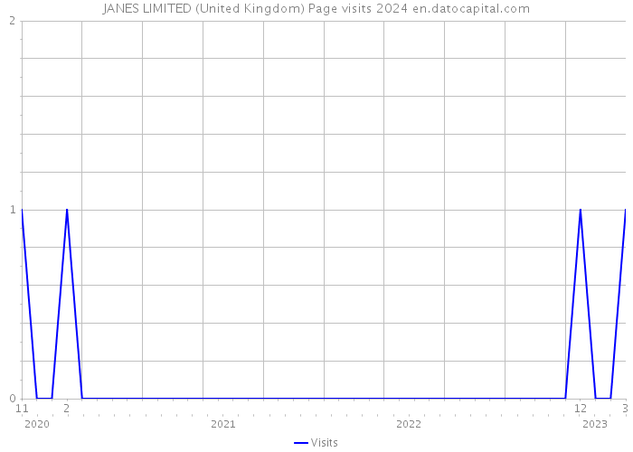 JANES LIMITED (United Kingdom) Page visits 2024 