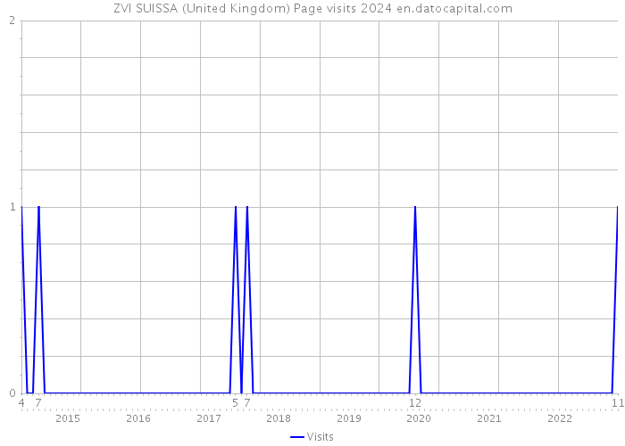 ZVI SUISSA (United Kingdom) Page visits 2024 