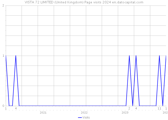 VISTA 72 LIMITED (United Kingdom) Page visits 2024 