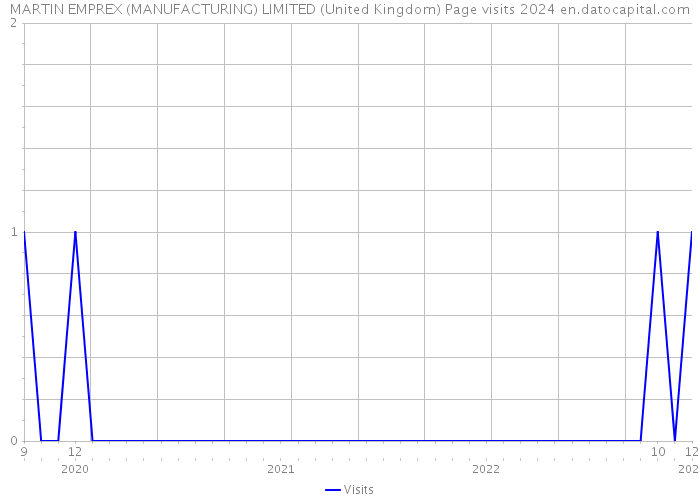 MARTIN EMPREX (MANUFACTURING) LIMITED (United Kingdom) Page visits 2024 