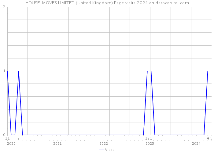 HOUSE-MOVES LIMITED (United Kingdom) Page visits 2024 