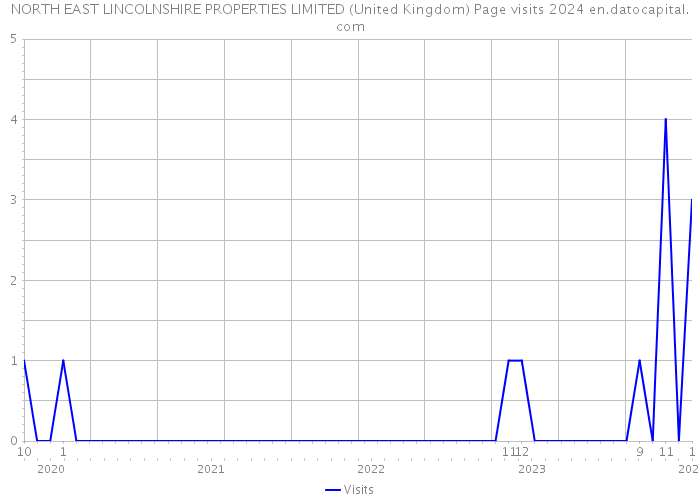 NORTH EAST LINCOLNSHIRE PROPERTIES LIMITED (United Kingdom) Page visits 2024 