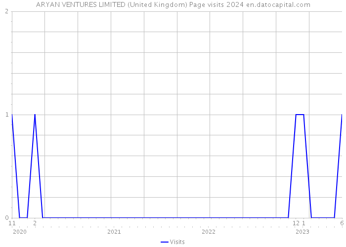 ARYAN VENTURES LIMITED (United Kingdom) Page visits 2024 