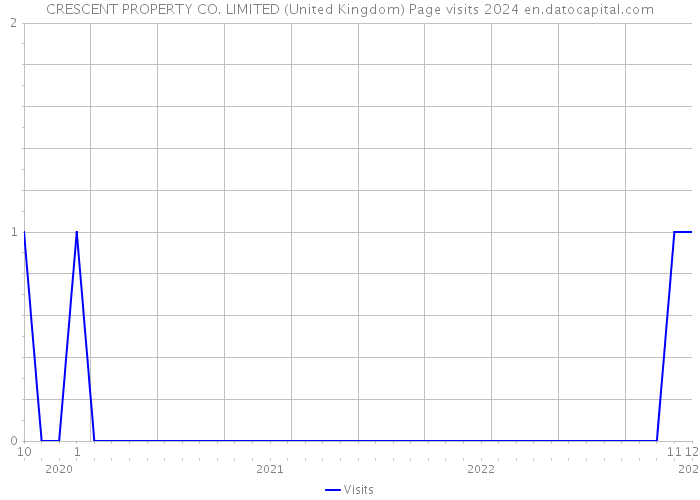 CRESCENT PROPERTY CO. LIMITED (United Kingdom) Page visits 2024 