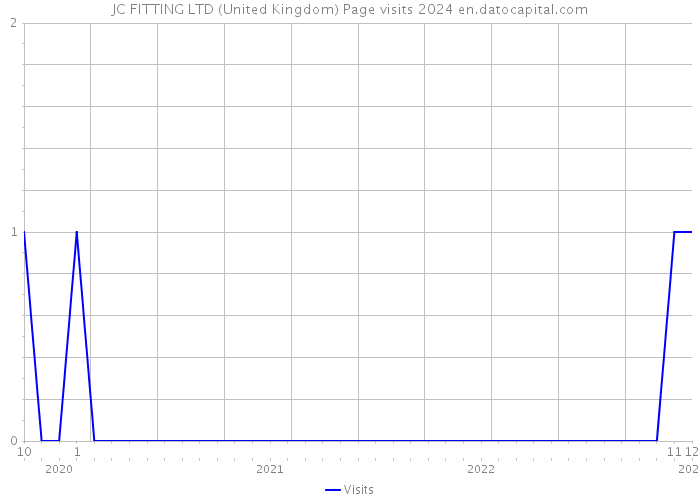 JC FITTING LTD (United Kingdom) Page visits 2024 