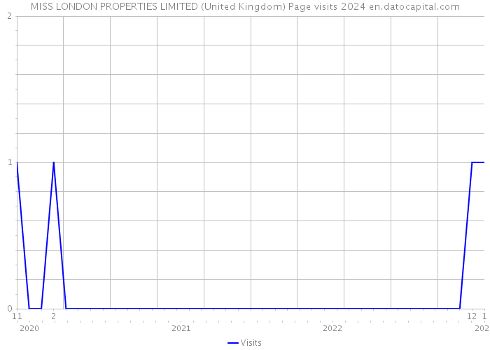 MISS LONDON PROPERTIES LIMITED (United Kingdom) Page visits 2024 