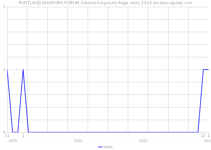 PUNTLAND DIASPORA FORUM (United Kingdom) Page visits 2024 