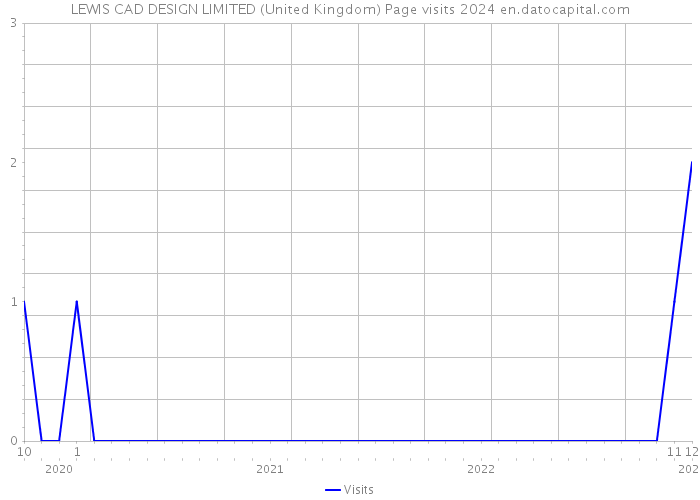 LEWIS CAD DESIGN LIMITED (United Kingdom) Page visits 2024 