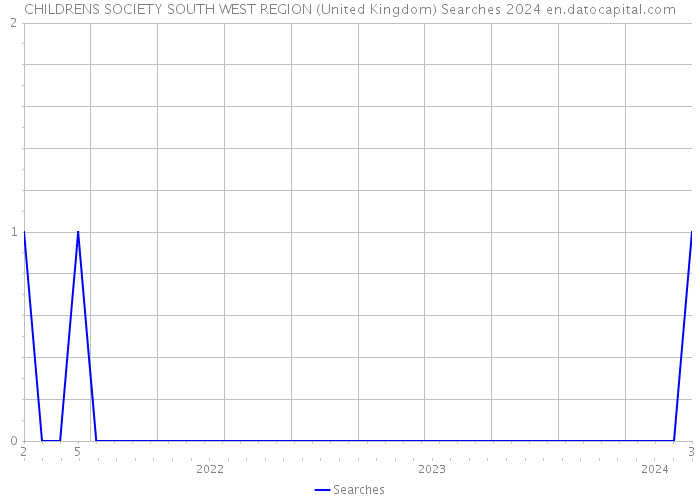 CHILDRENS SOCIETY SOUTH WEST REGION (United Kingdom) Searches 2024 