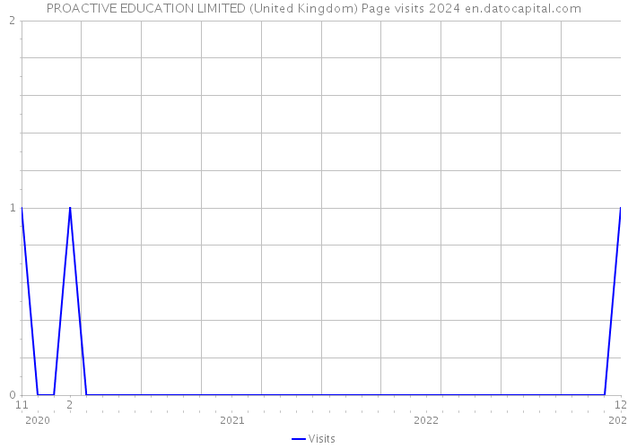 PROACTIVE EDUCATION LIMITED (United Kingdom) Page visits 2024 