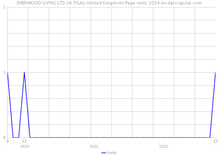 SHERWOOD LIVING LTD UK FILAL (United Kingdom) Page visits 2024 