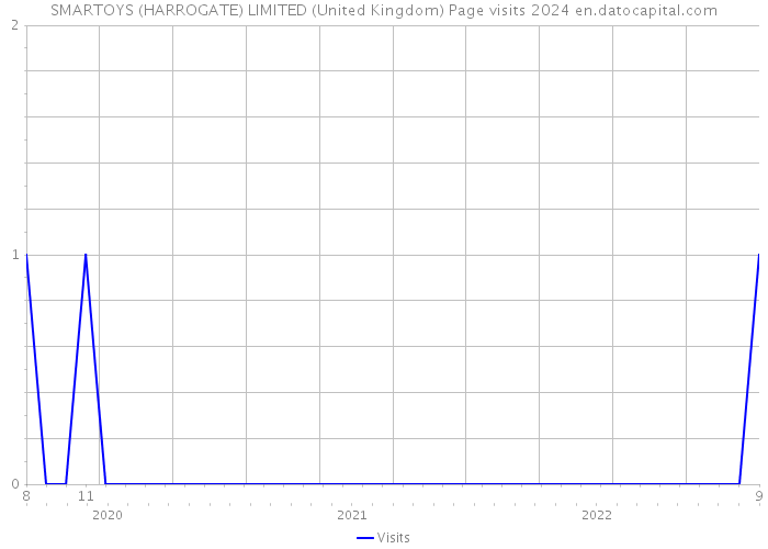 SMARTOYS (HARROGATE) LIMITED (United Kingdom) Page visits 2024 