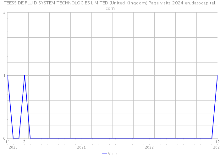 TEESSIDE FLUID SYSTEM TECHNOLOGIES LIMITED (United Kingdom) Page visits 2024 