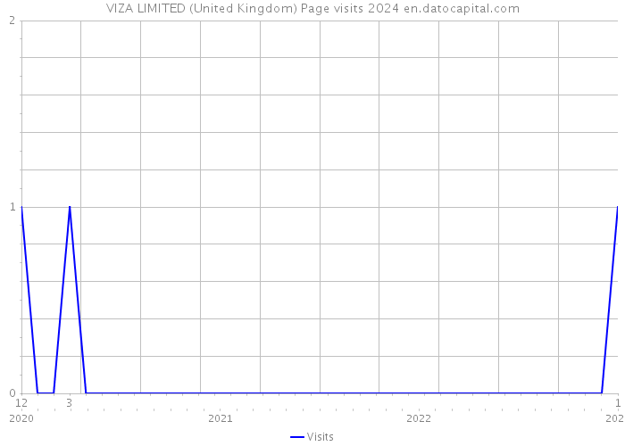 VIZA LIMITED (United Kingdom) Page visits 2024 