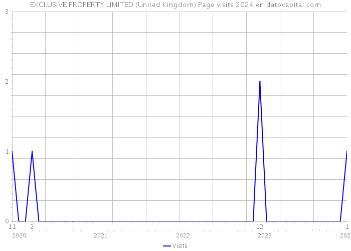 EXCLUSIVE PROPERTY LIMITED (United Kingdom) Page visits 2024 