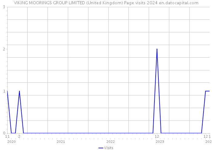 VIKING MOORINGS GROUP LIMITED (United Kingdom) Page visits 2024 