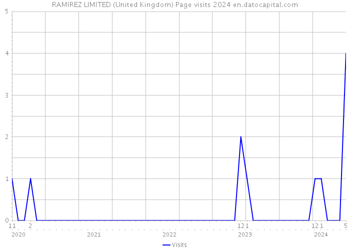 RAMIREZ LIMITED (United Kingdom) Page visits 2024 