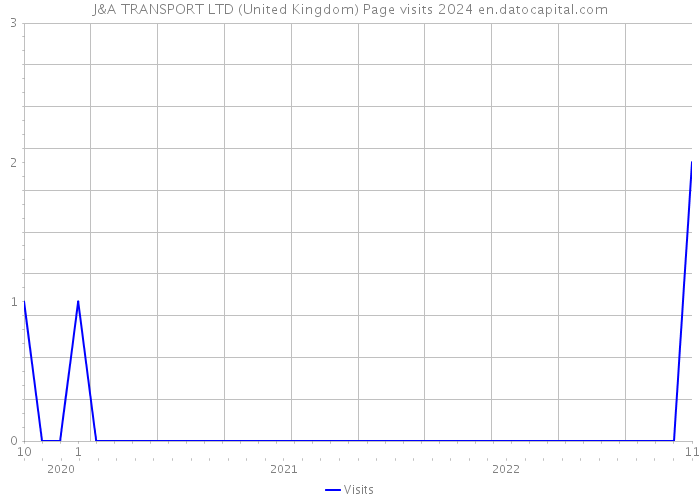 J&A TRANSPORT LTD (United Kingdom) Page visits 2024 