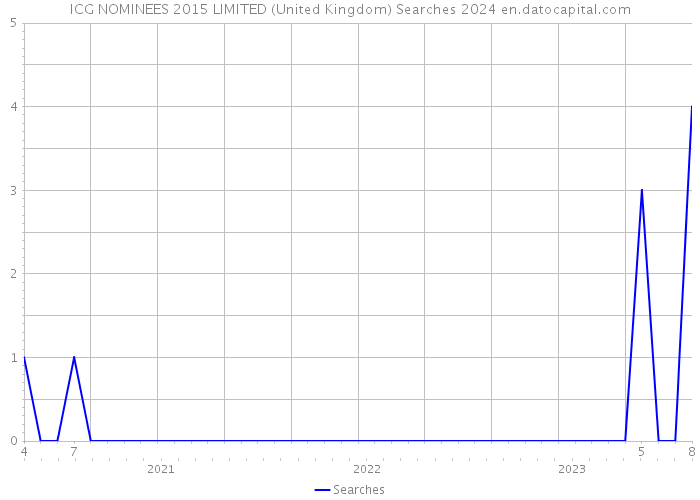 ICG NOMINEES 2015 LIMITED (United Kingdom) Searches 2024 