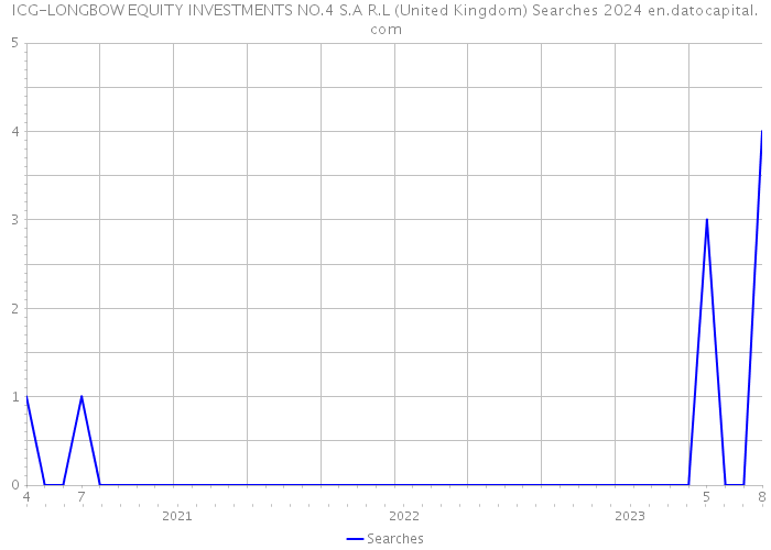 ICG-LONGBOW EQUITY INVESTMENTS NO.4 S.A R.L (United Kingdom) Searches 2024 