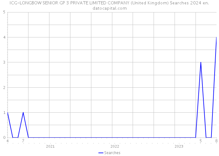 ICG-LONGBOW SENIOR GP 3 PRIVATE LIMITED COMPANY (United Kingdom) Searches 2024 