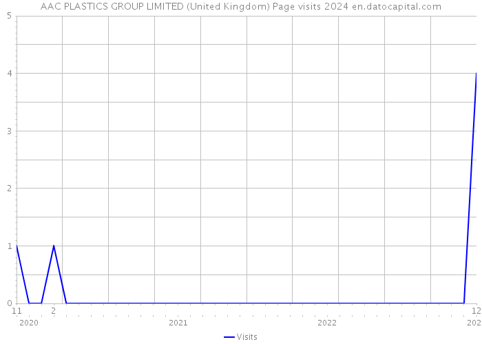 AAC PLASTICS GROUP LIMITED (United Kingdom) Page visits 2024 
