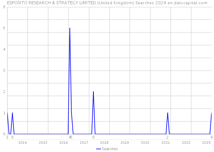 ESPOSITO RESEARCH & STRATEGY LIMITED (United Kingdom) Searches 2024 