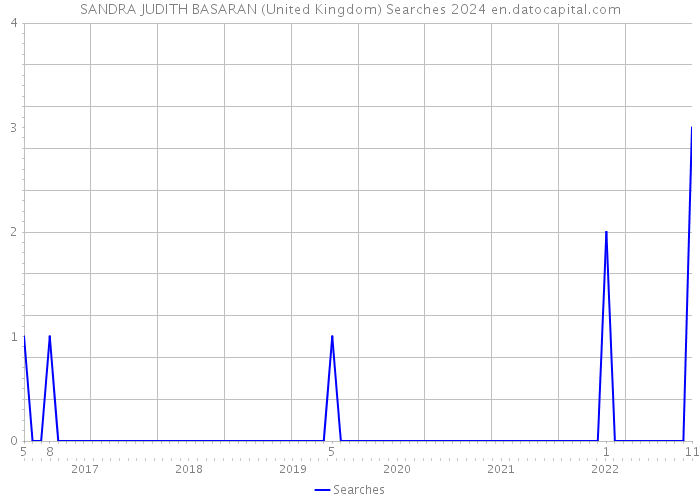 SANDRA JUDITH BASARAN (United Kingdom) Searches 2024 