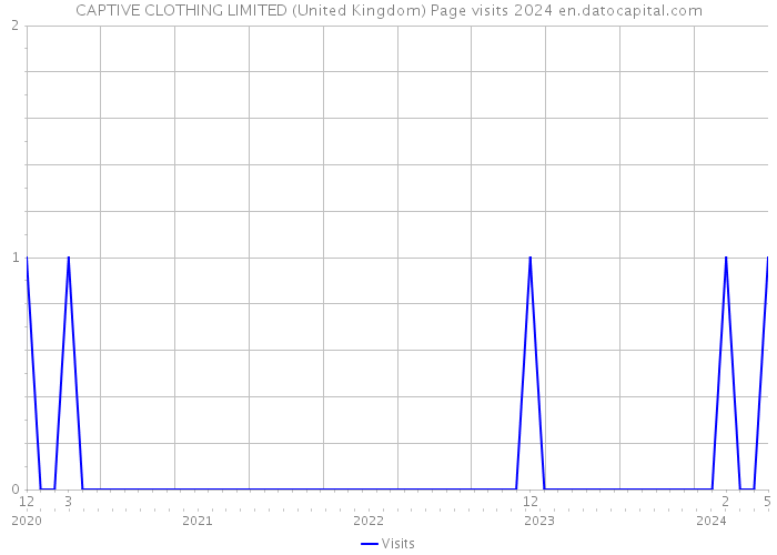 CAPTIVE CLOTHING LIMITED (United Kingdom) Page visits 2024 