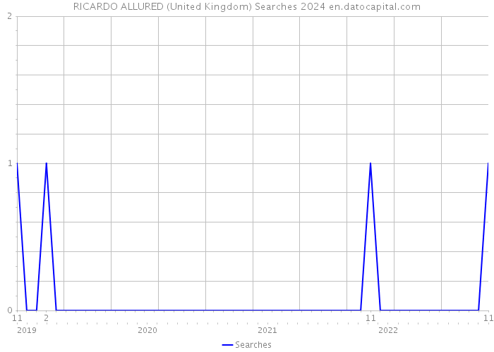 RICARDO ALLURED (United Kingdom) Searches 2024 