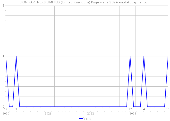 LION PARTNERS LIMITED (United Kingdom) Page visits 2024 