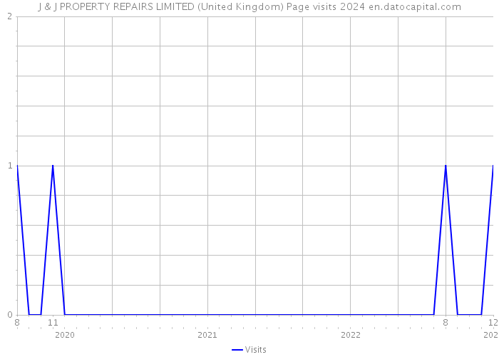 J & J PROPERTY REPAIRS LIMITED (United Kingdom) Page visits 2024 