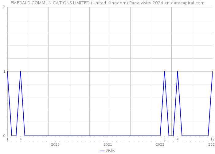 EMERALD COMMUNICATIONS LIMITED (United Kingdom) Page visits 2024 