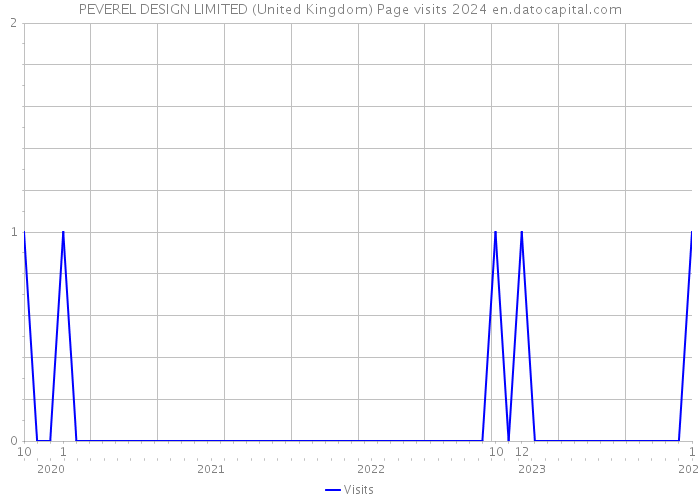 PEVEREL DESIGN LIMITED (United Kingdom) Page visits 2024 