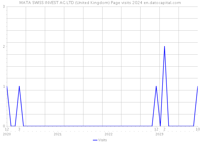 MATA SWISS INVEST AG LTD (United Kingdom) Page visits 2024 