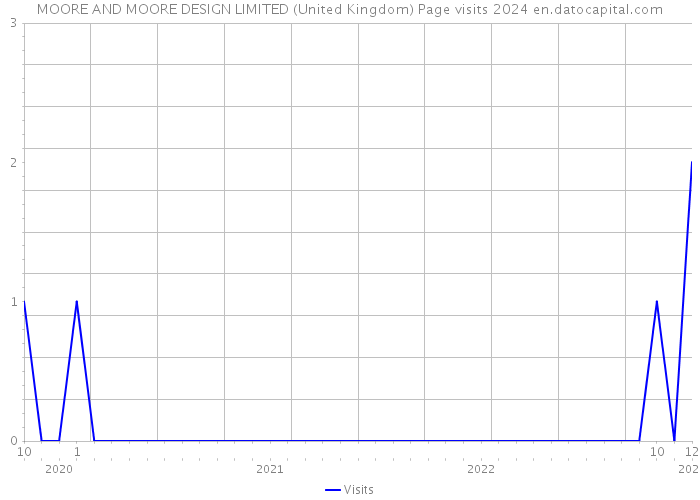 MOORE AND MOORE DESIGN LIMITED (United Kingdom) Page visits 2024 