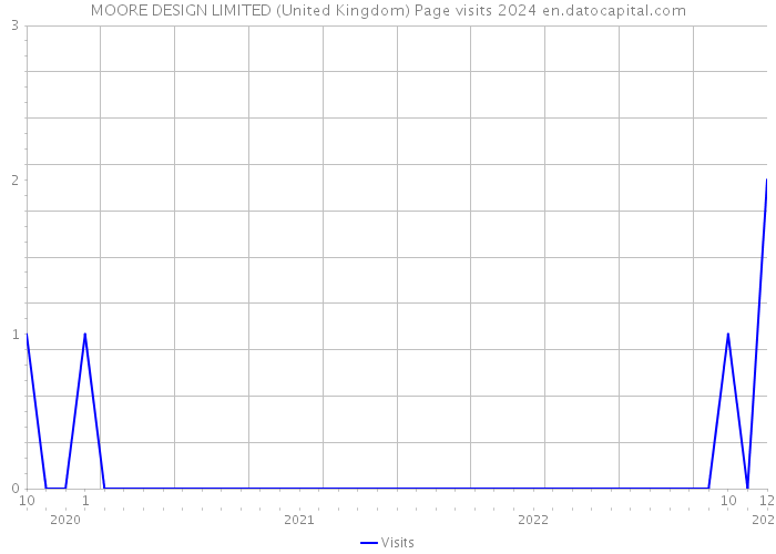 MOORE DESIGN LIMITED (United Kingdom) Page visits 2024 