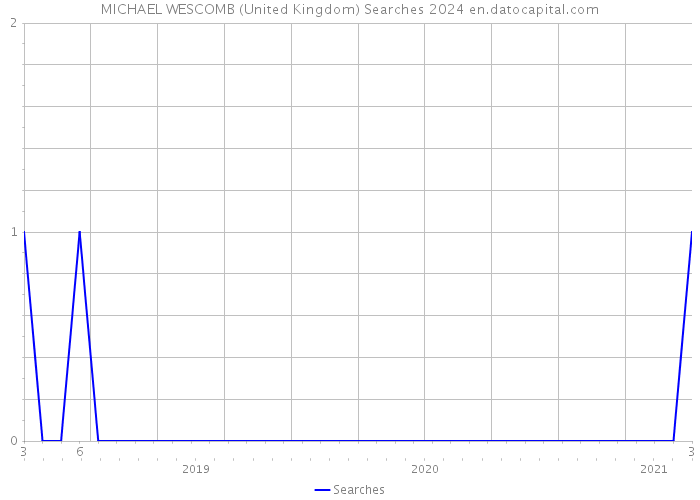 MICHAEL WESCOMB (United Kingdom) Searches 2024 