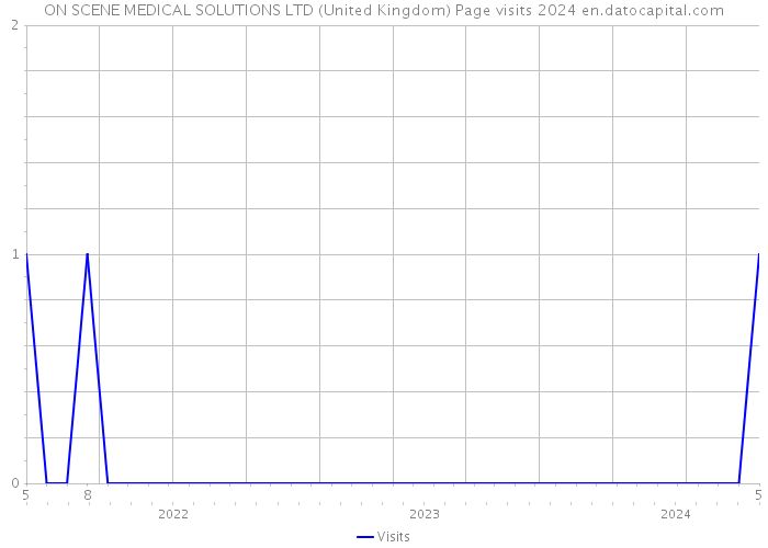 ON SCENE MEDICAL SOLUTIONS LTD (United Kingdom) Page visits 2024 