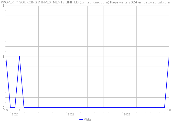 PROPERTY SOURCING & INVESTMENTS LIMITED (United Kingdom) Page visits 2024 