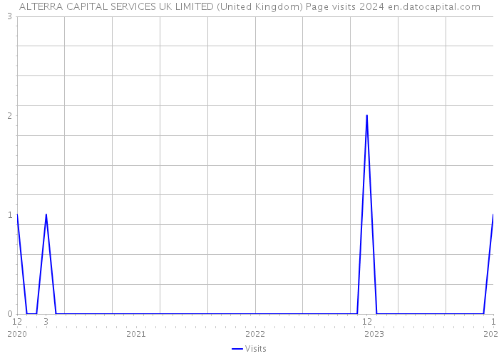 ALTERRA CAPITAL SERVICES UK LIMITED (United Kingdom) Page visits 2024 