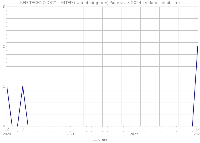 RED TECHNOLOGY LIMITED (United Kingdom) Page visits 2024 