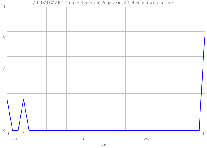 ATI DALGAARD (United Kingdom) Page visits 2024 